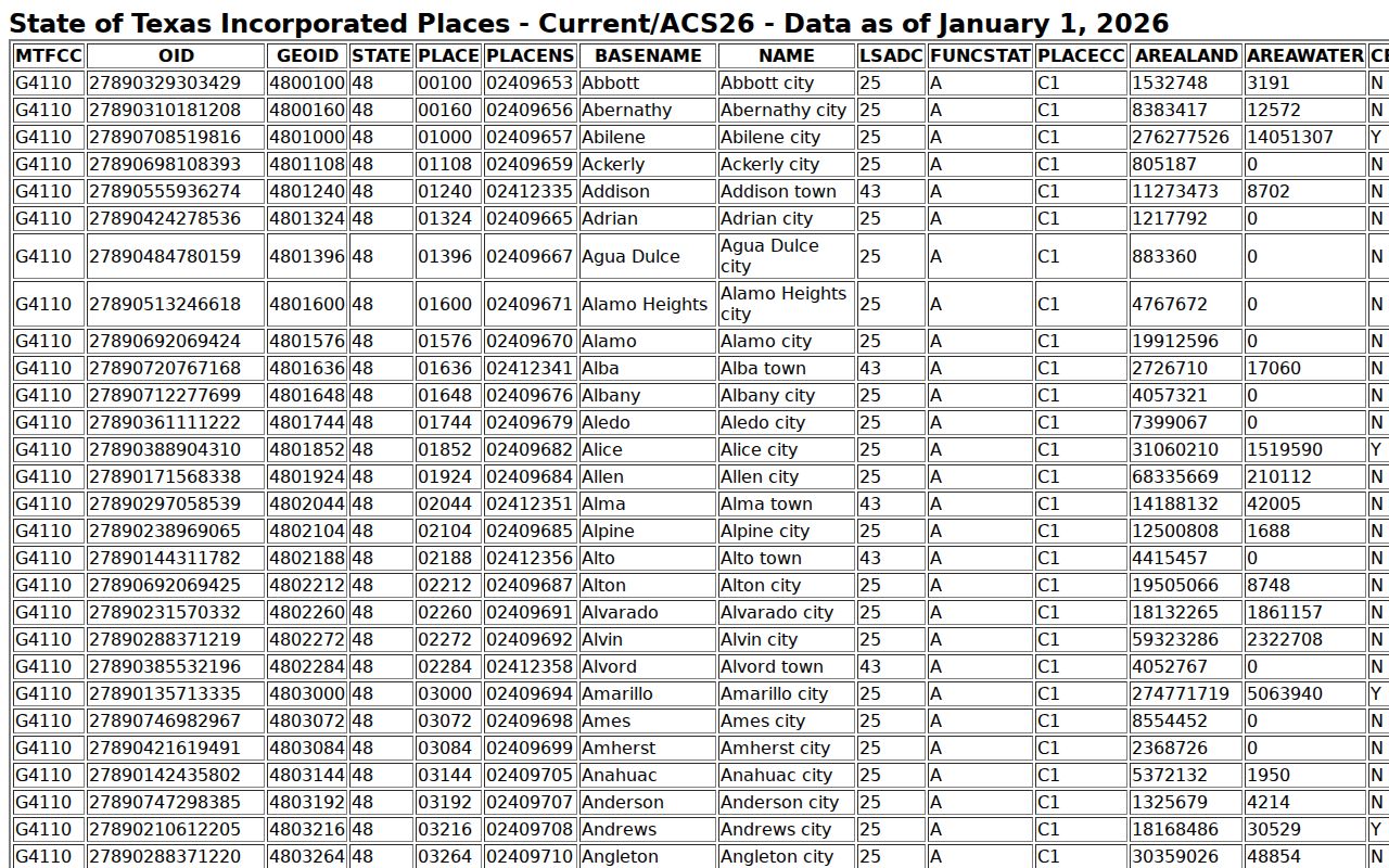 Census incorporated-place table listing Loraine and other Mitchell County places